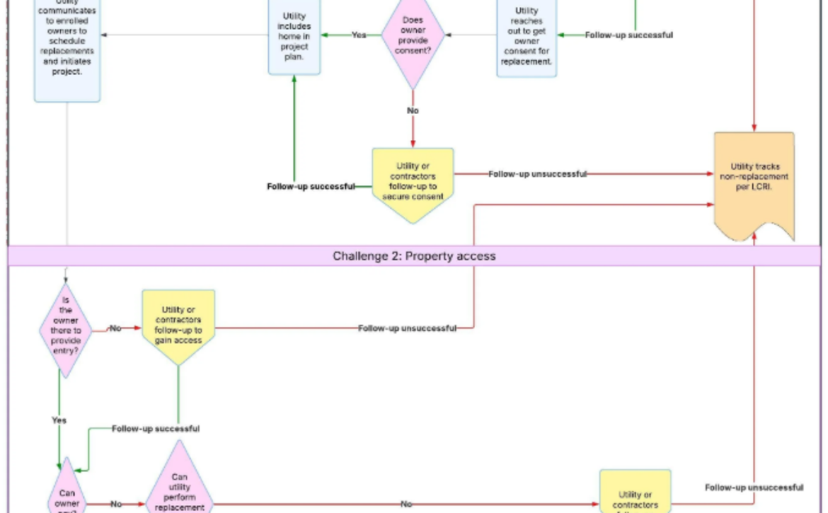 Automatic Enrollment Policies Make Lead Service Line Replacement Projects More Efficient by Addressing Common Workflow Challenges